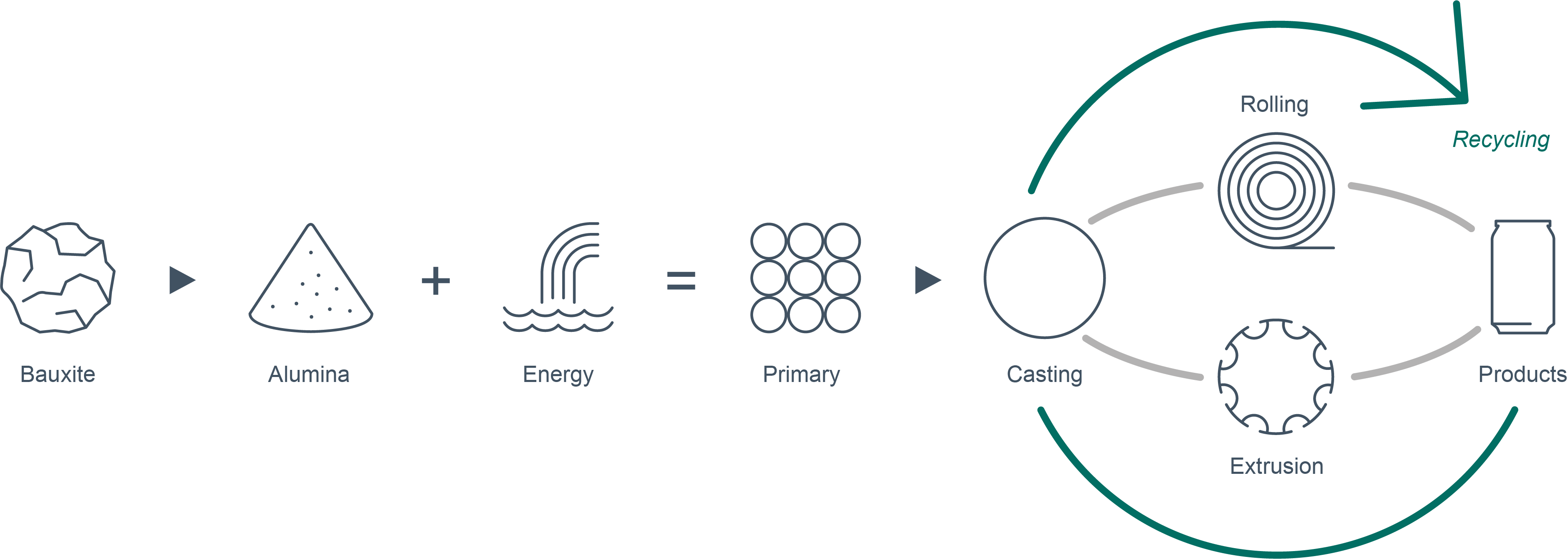 Aluminium value chain